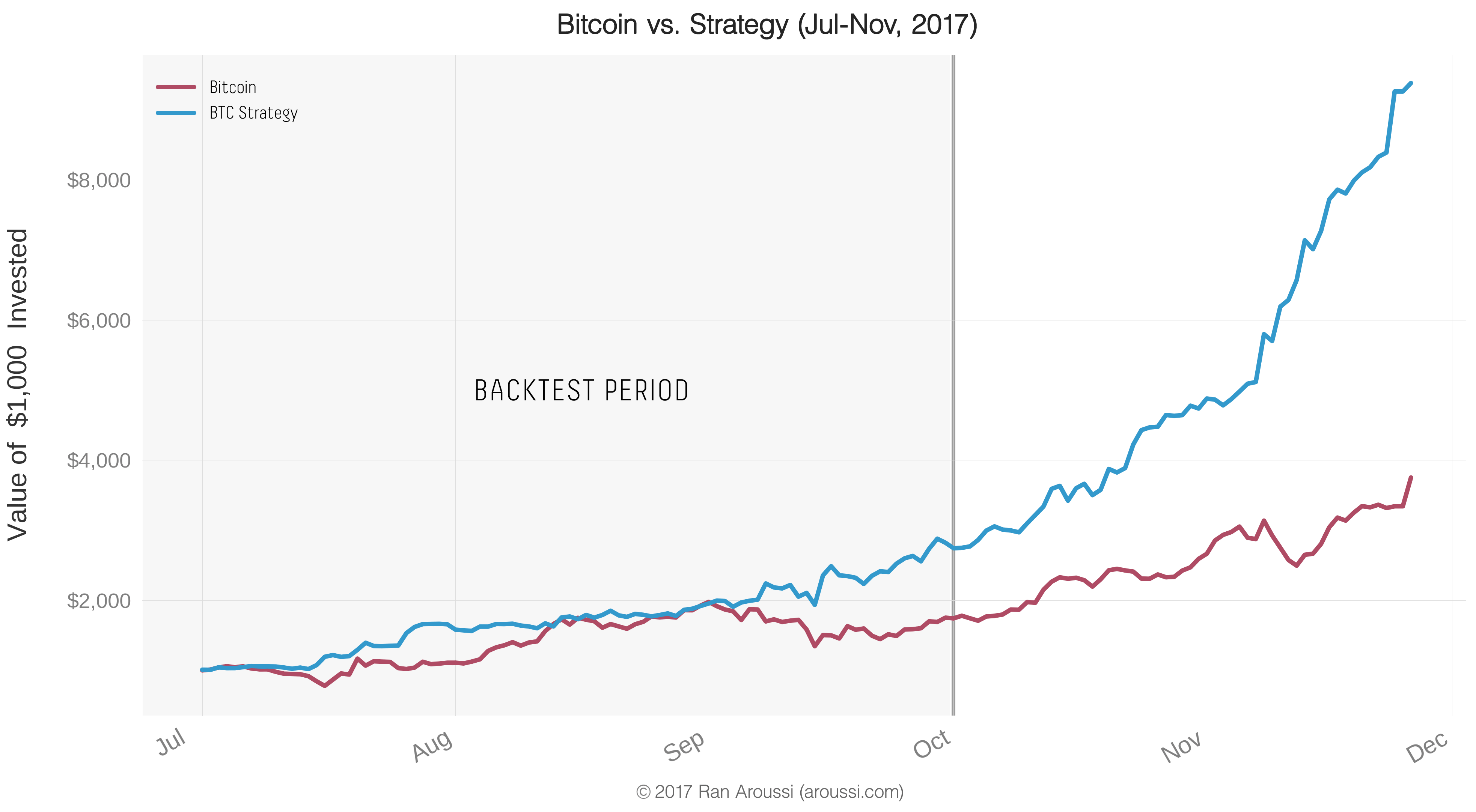 Bitcoin Scalping Performance