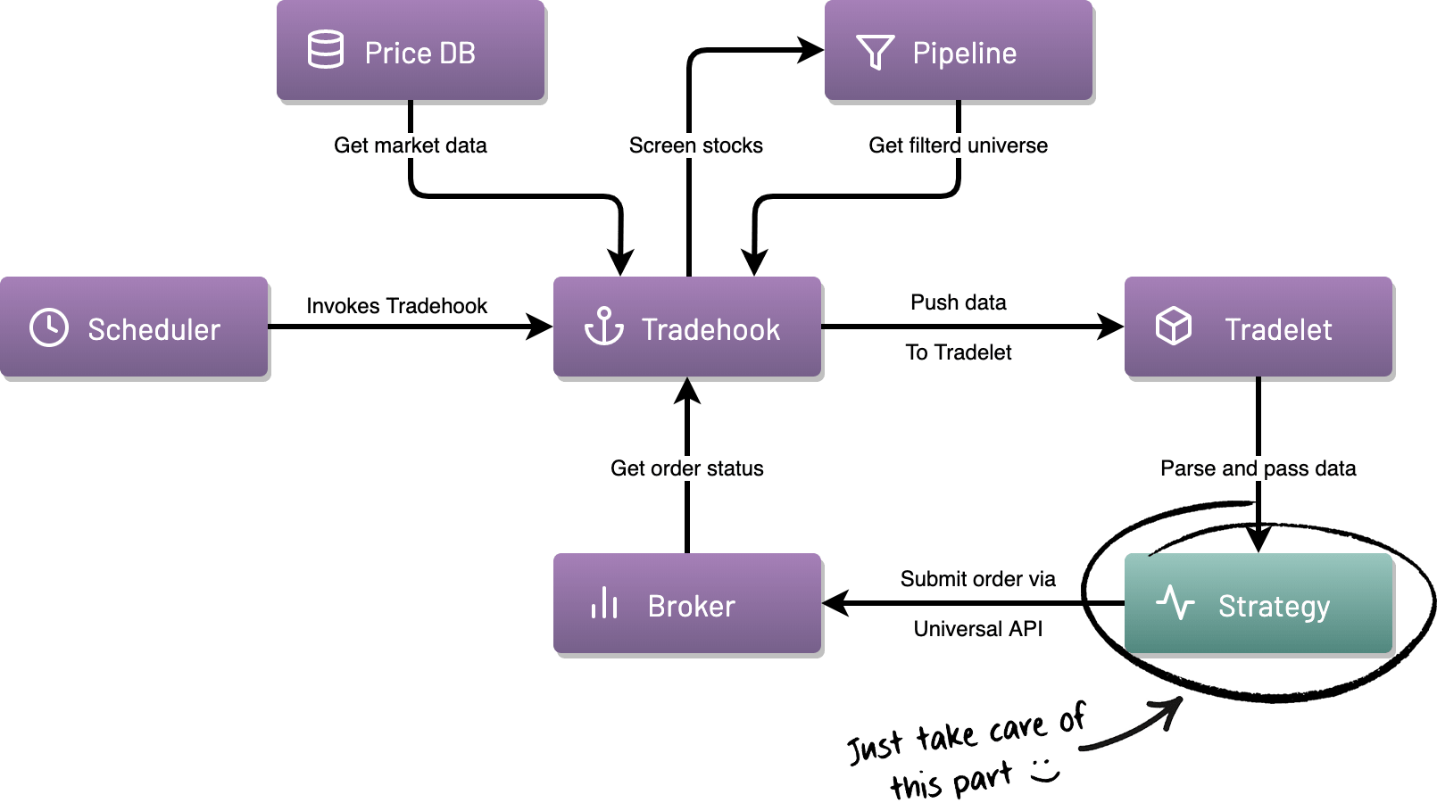 Tradologics — Strategy Flowchart